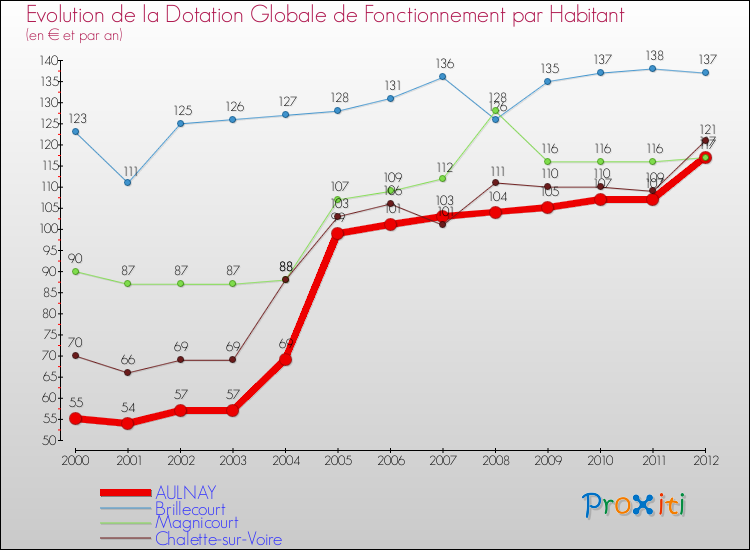 Evolution et montant de la dotation globale de fonctionnement par Habitant pour AULNAY et les communes proches Comparaison des dotations globales de fonctionnement par habitant pour AULNAY et les communes voisines