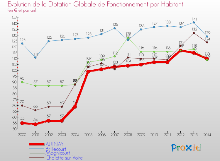 Evolution et montant de la dotation globale de fonctionnement par Habitant pour AULNAY et les communes proches de 2000 à 2014. Comparaison des dotations globales de fonctionnement par habitant pour AULNAY et les communes voisines de 2000 à 2014.