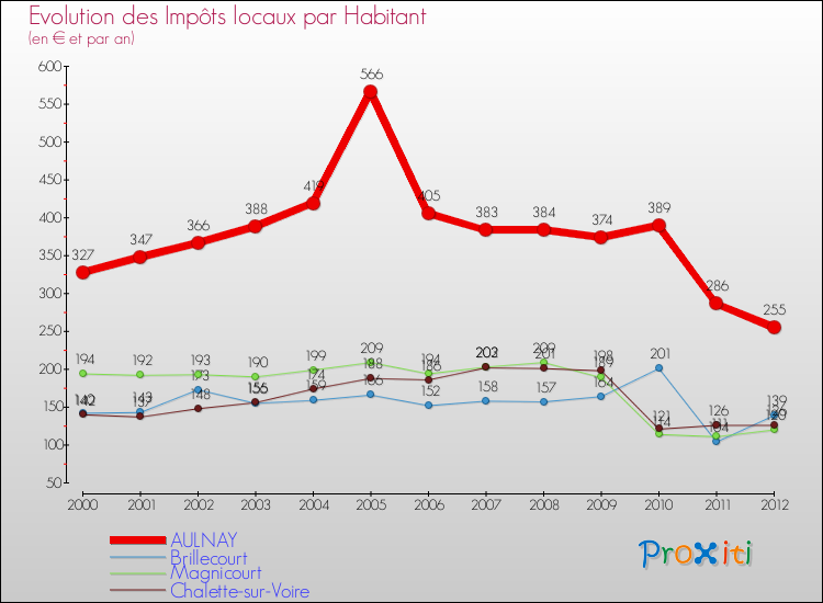 Evolution et montant des impôts locaux par Habitant pour AULNAY et les communes proches Comparaison des impôts locaux par habitant pour AULNAY et les communes voisines