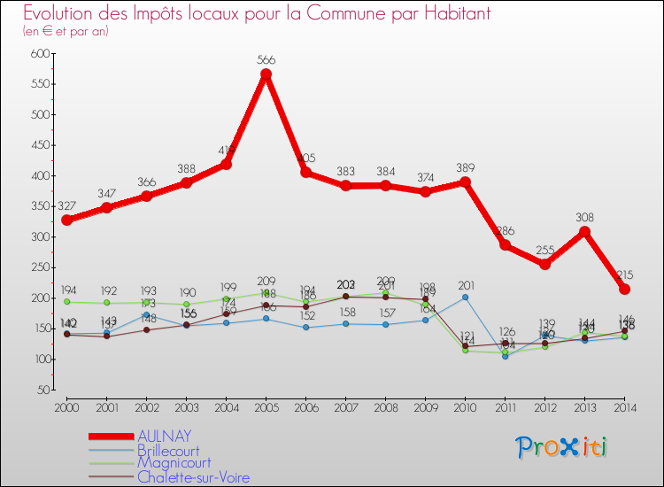 Evolution et montant des impôts locaux par Habitant pour AULNAY et les communes proches de 2000 à 2014 Comparaison des impôts locaux par habitant pour AULNAY et les communes voisines de 2000 à 2014