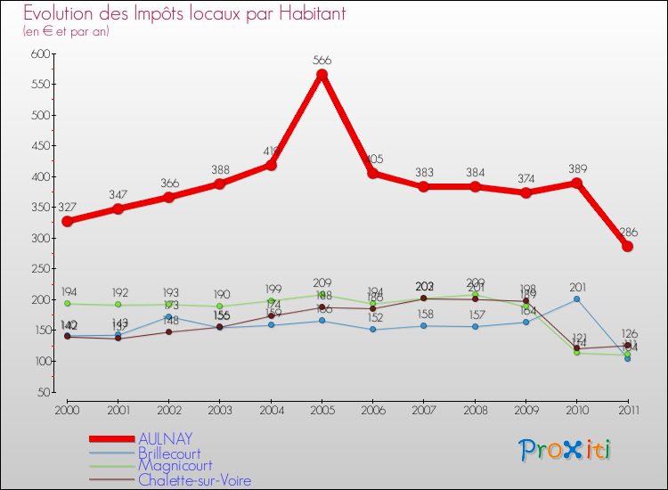 Evolution et montant des impôts locaux par Habitant pour AULNAY et les communes proches Comparaison des impôts locaux par habitant pour AULNAY et les communes voisines