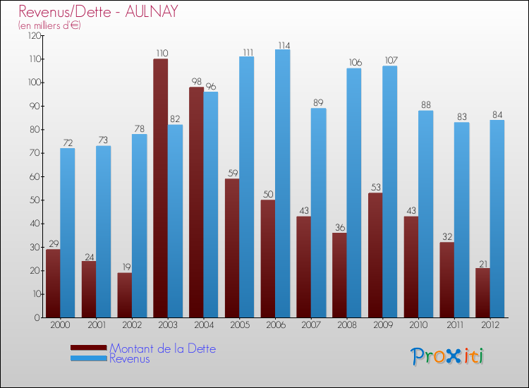 Evolution comparée de la dette et des revenus pour la commune de AULNAY de 2000 à 2012 Comparaison de la dette et des revenus pour AULNAY de 2000 à 2012