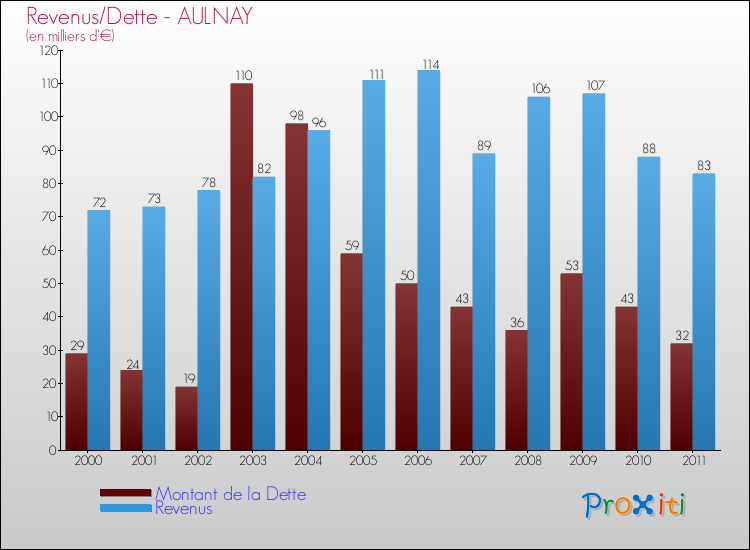 Evolution comparée de la dette et des revenus pour la commune de AULNAY de 2000 à 2011 Comparaison de la dette et des revenus pour AULNAY de 2000 à 2011