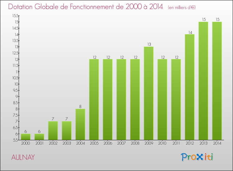 Evolution du montant de la Dotation Globale de Fonctionnement pour la commune de AULNAY de 2000 à 2014 Evolution du montant de la Dotation Globale de Fonctionnement pour AULNAY de 2000 à 2014