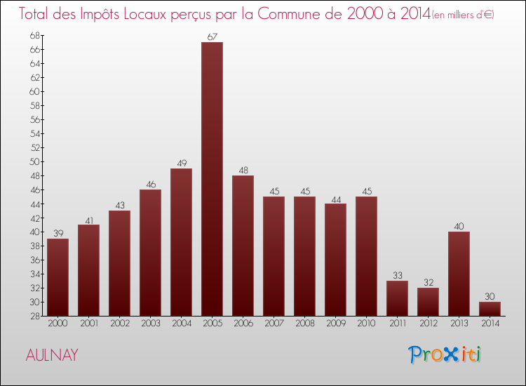 Evolution des Impôts Locaux pour la commune de AULNAY de 2000 à 2014 Evolution des Impôts Locaux pour AULNAY de 2000 à 2014