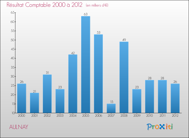 Evolution du résultat comptable pour la commune de AULNAY de 2000 à 2012 Evolution du résultat comptable pour AULNAY de 2000 à 2012