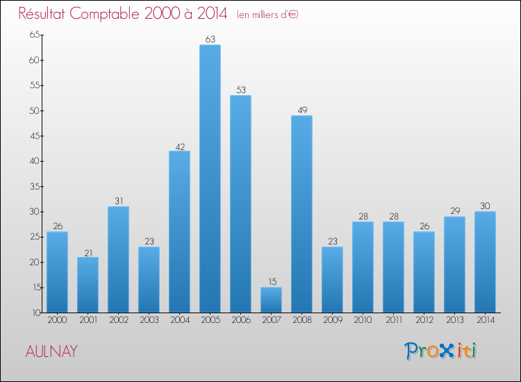 Evolution du résultat comptable pour la commune de AULNAY de 2000 à 2014 Evolution du résultat comptable pour AULNAY de 2000 à 2014