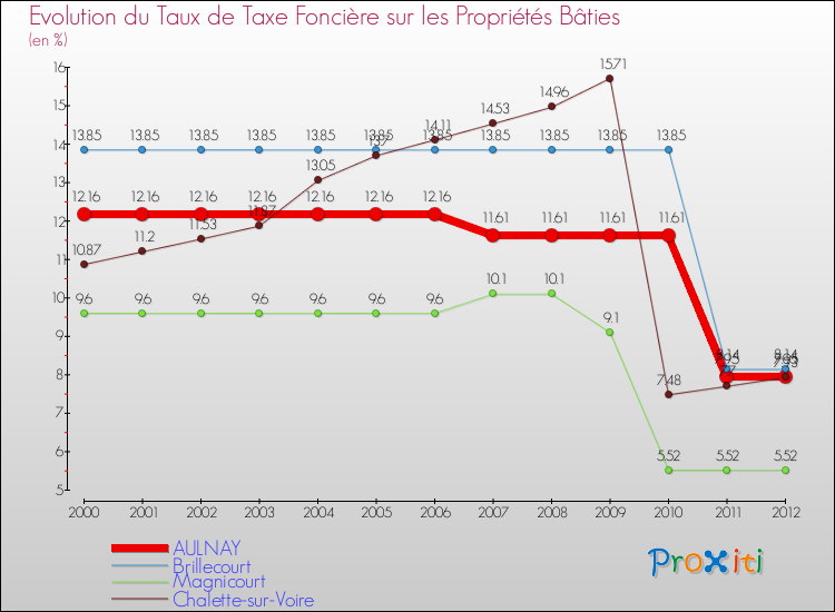 Evolution du taux de la taxe foncière sur le bati pour AULNAY et les communes proches de 2000 à 2012 Comparaison des taux de taxe foncière sur le bati pour AULNAY et les communes voisines de 2000 à 2012