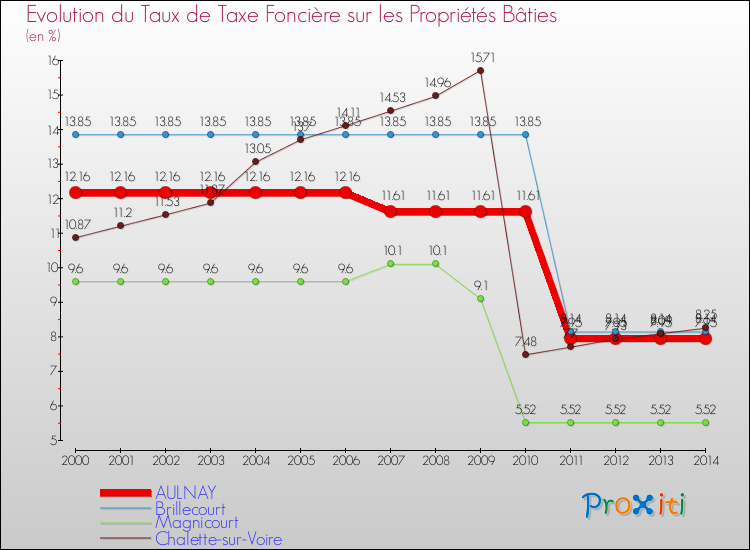 Evolution du taux de la taxe foncière sur le bati pour AULNAY et les communes proches de 2000 à 2014 Comparaison des taux de taxe foncière sur le bati pour AULNAY et les communes voisines de 2000 à 2014