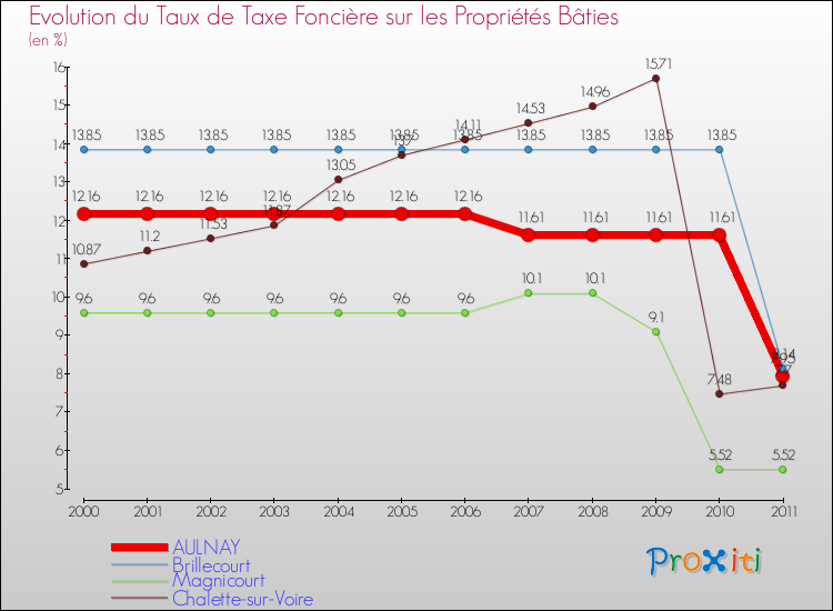 Evolution du taux de la taxe foncière sur le bati pour AULNAY et les communes proches Comparaison des taux de taxe foncière sur le bati pour AULNAY et les communes voisines