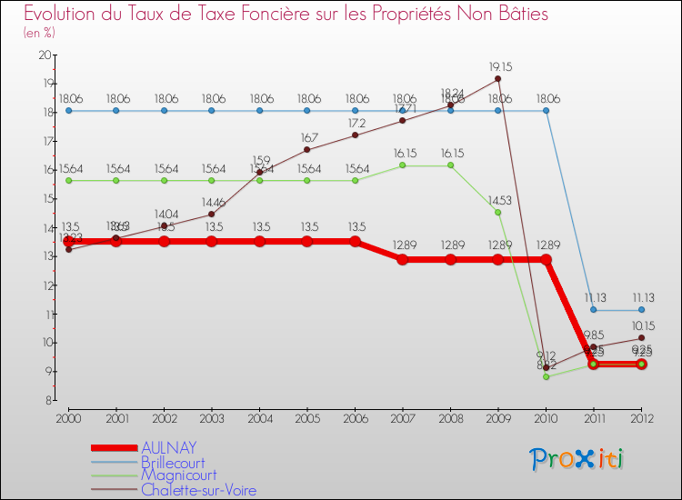 Evolution du taux de la taxe foncière sur les immeubles et terrains non batis pour AULNAY et les communes proches de 2000 à 2012 Comparaison des taux de la taxe foncière sur les immeubles et terrains non batis pour AULNAY et les communes voisines de 2000 à 2012