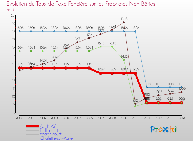 Evolution du taux de la taxe foncière sur les immeubles et terrains non batis pour AULNAY et les communes proches de 2000 à 2014 Comparaison des taux de la taxe foncière sur les immeubles et terrains non batis pour AULNAY et les communes voisines de 2000 à 2014