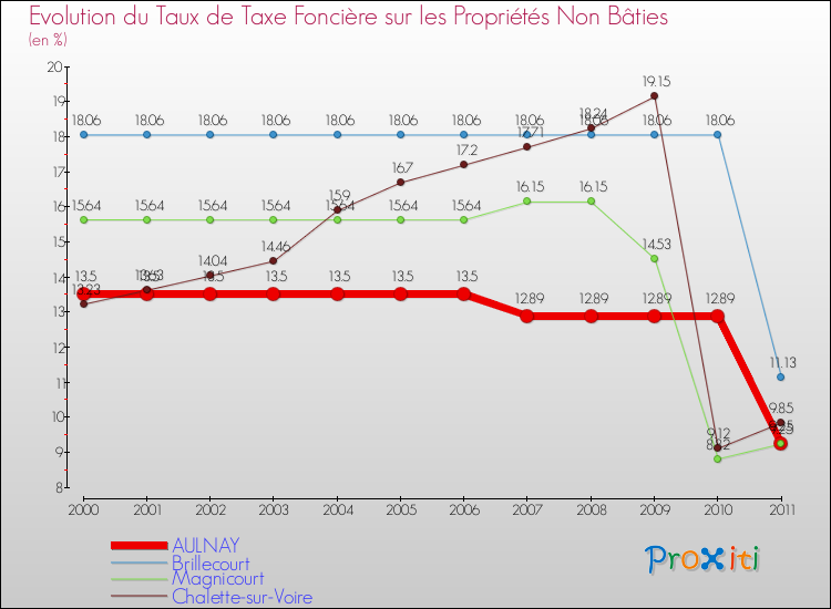 Evolution du taux de la taxe foncière sur les immeubles et terrains non batis pour AULNAY et les communes proches Comparaison des taux de la taxe foncière sur les immeubles et terrains non batis pour AULNAY et les communes voisines