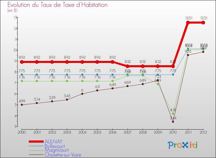 Evolution du taux de la taxe d'habitation pour AULNAY et les communes proches Comparaison des taux de la taxe d'habitation pour AULNAY et les communes voisines