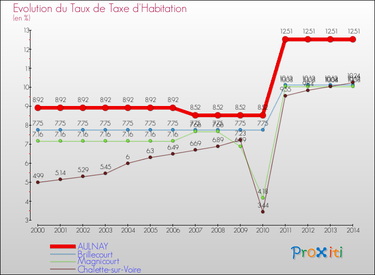 Evolution du taux de la taxe d'habitation pour AULNAY et les communes proches de 2000 à 2014 Comparaison des taux de la taxe d'habitation pour AULNAY et les communes voisines de 2000 à 2014