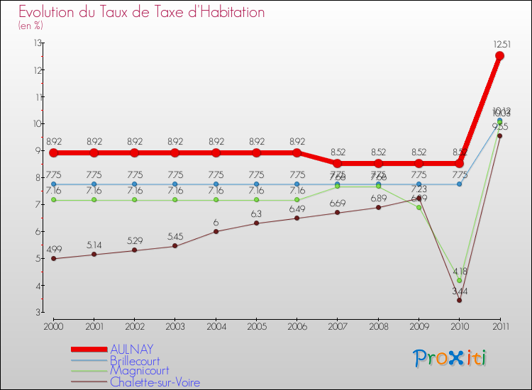 Evolution du taux de la taxe d'habitation pour AULNAY et les communes proches Comparaison des taux de la taxe d'habitation pour AULNAY et les communes voisines