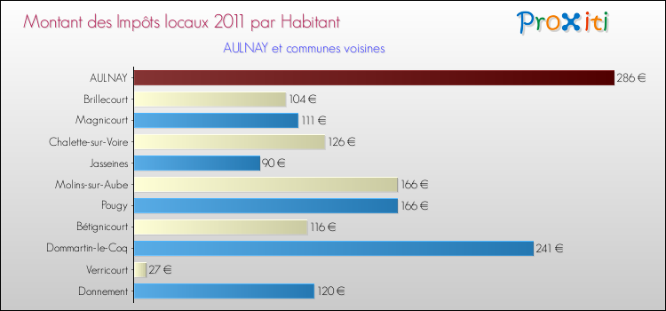 Montant des impôts locaux par Habitant pour AULNAY et les communes proches Comparaison des impôts locaux par habitant pour AULNAY et les communes voisines