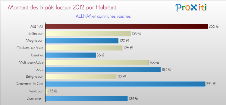 Montant des impôts locaux par Habitant pour AULNAY et les communes proches Comparaison des impôts locaux par habitant pour AULNAY et les communes voisines
