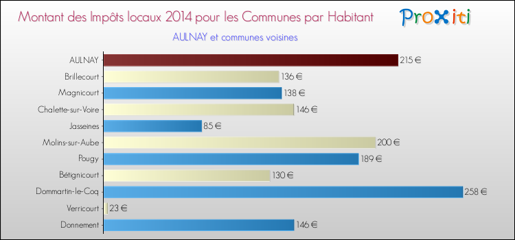 Montant des impôts locaux par Habitant pour AULNAY et les communes proches en 2014 Comparaison des impôts locaux par habitant pour AULNAY et les communes voisines en 2014