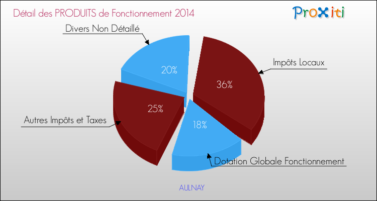 Décomposition du Budget de Fonctionnement 2014 de la commune de AULNAY Budget de Fonctionnement 2014 pour la commune de AULNAY