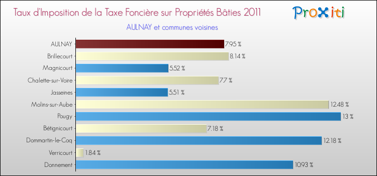 Taux d'imposition de la taxe foncière sur le bati 2011 pour AULNAY et les communes proches Comparaison des taux d'imposition de la taxe foncière sur le bati 2011 pour AULNAY et les communes voisines