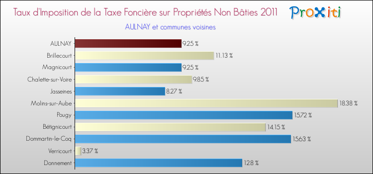 Taux d'imposition de la taxe foncière sur les immeubles et terrains non batis 2011 pour AULNAY et les communes proches Comparaison des taux d'imposition de la taxe foncière sur les immeubles et terrains non batis 2011 pour AULNAY et les communes voisines