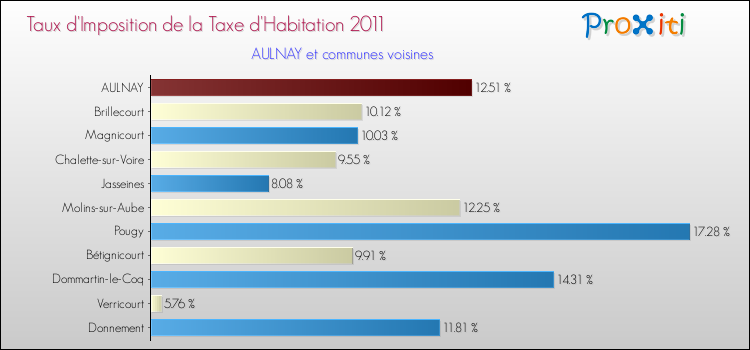 Taux d'imposition de la taxe d'habitation 2011 pour AULNAY et les communes proches Comparaison des taux d'imposition de la taxe d'habitation 2011 pour AULNAY et les communes voisines