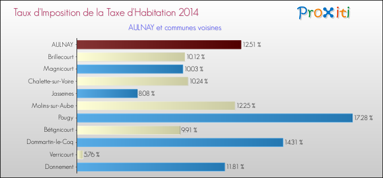 Taux d'imposition de la taxe d'habitation 2014 pour AULNAY et les communes proches Comparaison des taux d'imposition de la taxe d'habitation 2014 pour AULNAY et les communes voisines