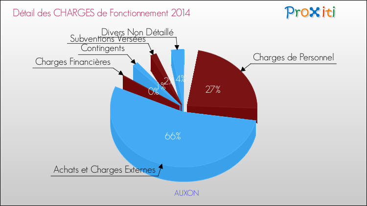 Décomposition des Charges de Fonctionnement 2014 de la commune de AUXON Charges de Fonctionnement 2014 pour la commune de AUXON