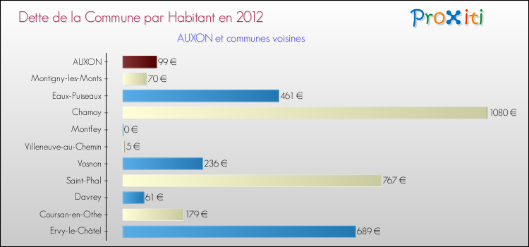 Dette par habitant de la commune en 2012 pour AUXON et les communes proches Comparaison de la dette par habitant de la commune en 2012 pour AUXON et les communes voisines