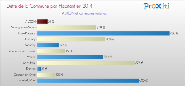 Dette par habitant de la commune en 2014 pour AUXON et les communes proches Comparaison de la dette par habitant de la commune en 2014 pour AUXON et les communes voisines