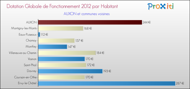 Montant des dotations globales de fonctionnement DGF par Habitant pour AUXON et les communes proches Comparaison des des dotations globales de fonctionnement DGF par habitant pour AUXON et les communes voisines