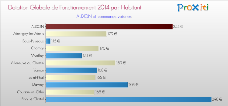 Montant des dotations globales de fonctionnement DGF par Habitant pour AUXON et les communes proches en 2014. Comparaison des des dotations globales de fonctionnement DGF par habitant pour AUXON et les communes voisines en 2014.