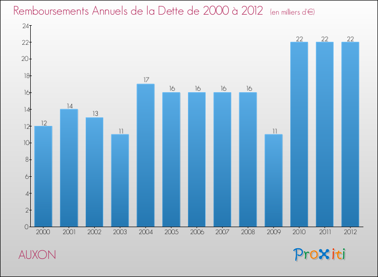 Evolution de l'annuité de la dette pour la commune de AUXON de 2000 à 2012 Annuités de la dette pour AUXON de 2000 à 2012