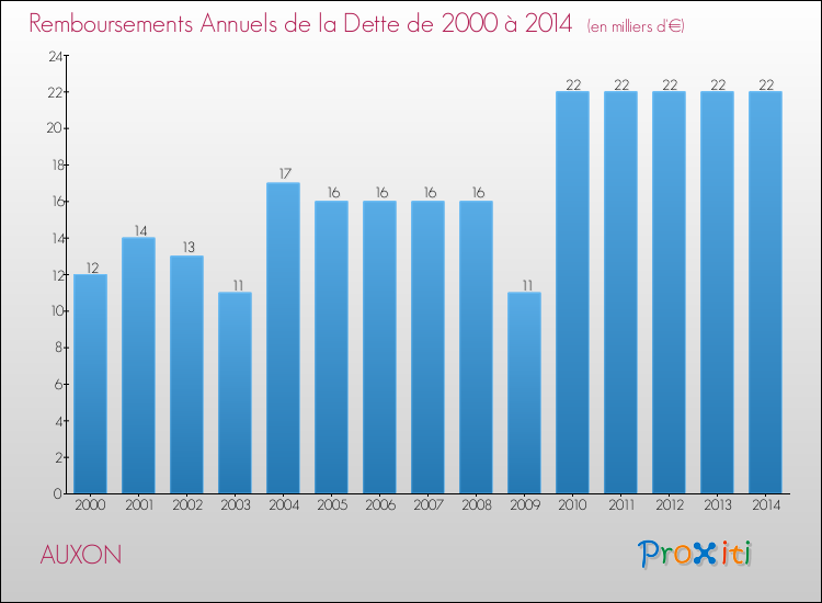 Evolution de l'annuité de la dette pour la commune de AUXON de 2000 à 2014 Annuités de la dette pour AUXON de 2000 à 2014
