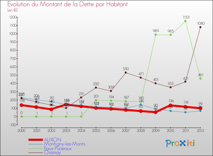 Evolution de la dette par habitant pour la commune de AUXON et les communes proches de 2000 à 2012 Comparaison de la dette par habitant pour AUXON et les communes voisines de 2000 à 2012