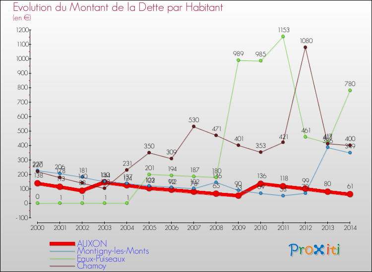 Evolution de la dette par habitant pour la commune de AUXON et les communes proches de 2000 à 2014 Comparaison de la dette par habitant pour AUXON et les communes voisines de 2000 à 2014