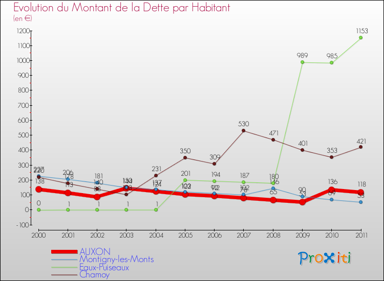 Evolution de la dette par habitant pour la commune de AUXON et les communes proches Comparaison de la dette par habitant pour AUXON et les communes voisines
