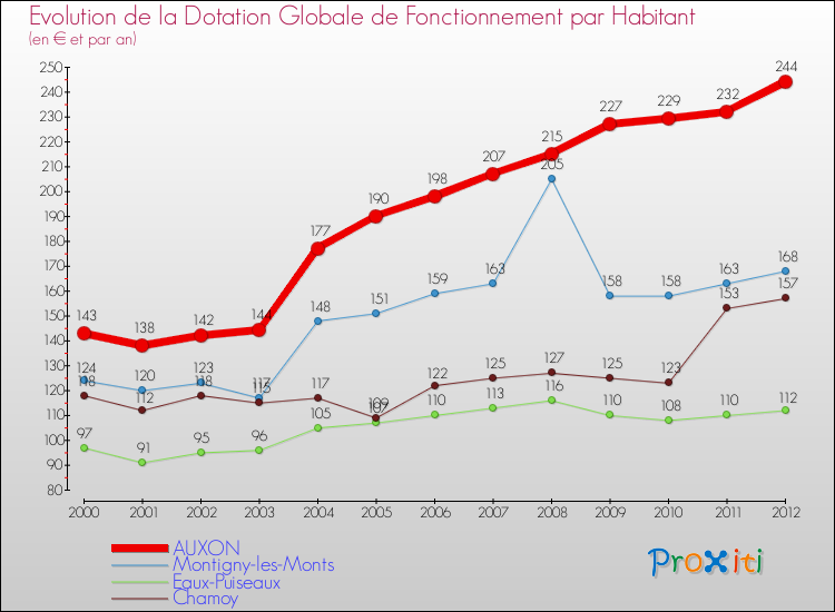 Evolution et montant de la dotation globale de fonctionnement par Habitant pour AUXON et les communes proches Comparaison des dotations globales de fonctionnement par habitant pour AUXON et les communes voisines
