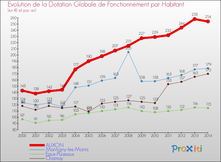 Evolution et montant de la dotation globale de fonctionnement par Habitant pour AUXON et les communes proches de 2000 à 2014. Comparaison des dotations globales de fonctionnement par habitant pour AUXON et les communes voisines de 2000 à 2014.