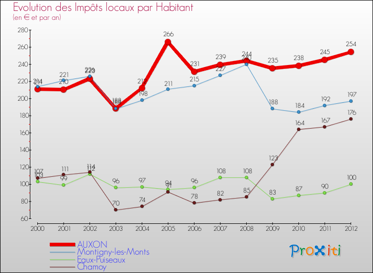 Evolution et montant des impôts locaux par Habitant pour AUXON et les communes proches Comparaison des impôts locaux par habitant pour AUXON et les communes voisines