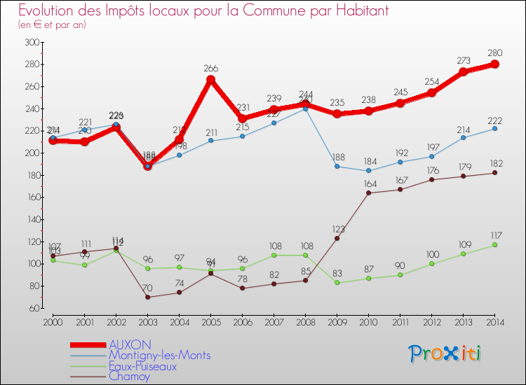 Evolution et montant des impôts locaux par Habitant pour AUXON et les communes proches de 2000 à 2014 Comparaison des impôts locaux par habitant pour AUXON et les communes voisines de 2000 à 2014