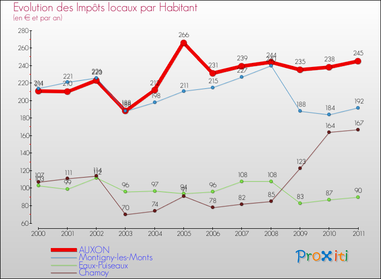 Evolution et montant des impôts locaux par Habitant pour AUXON et les communes proches Comparaison des impôts locaux par habitant pour AUXON et les communes voisines