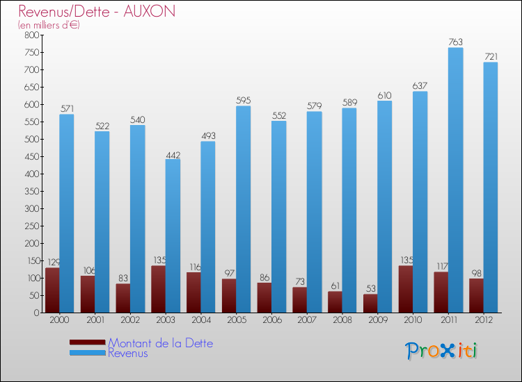 Evolution comparée de la dette et des revenus pour la commune de AUXON de 2000 à 2012 Comparaison de la dette et des revenus pour AUXON de 2000 à 2012