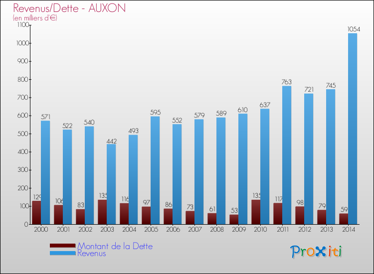 Evolution comparée de la dette et des revenus pour la commune de AUXON de 2000 à 2014 Comparaison de la dette et des revenus pour AUXON de 2000 à 2014