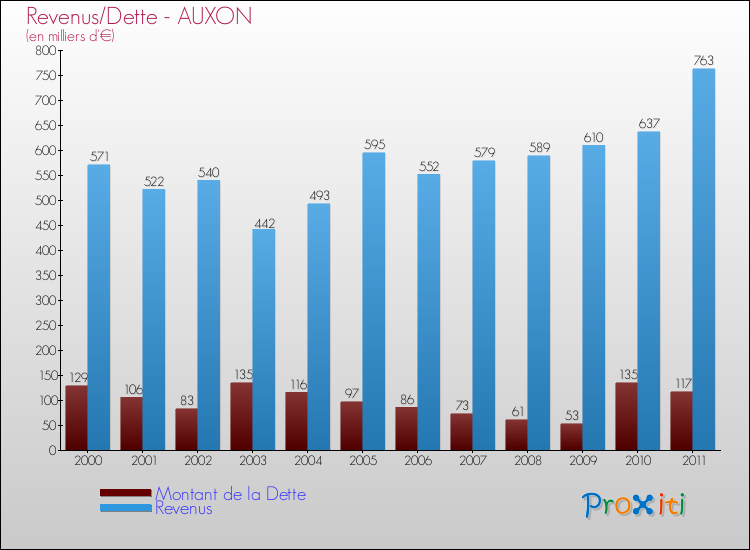 Evolution comparée de la dette et des revenus pour la commune de AUXON de 2000 à 2011 Comparaison de la dette et des revenus pour AUXON de 2000 à 2011