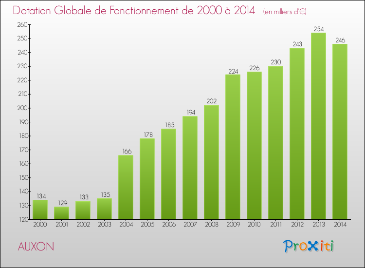 Evolution du montant de la Dotation Globale de Fonctionnement pour la commune de AUXON de 2000 à 2014 Evolution du montant de la Dotation Globale de Fonctionnement pour AUXON de 2000 à 2014