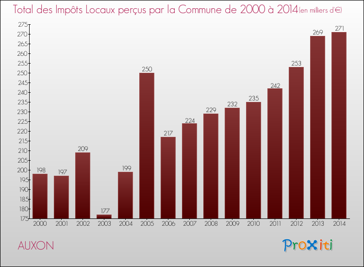 Evolution des Impôts Locaux pour la commune de AUXON de 2000 à 2014 Evolution des Impôts Locaux pour AUXON de 2000 à 2014