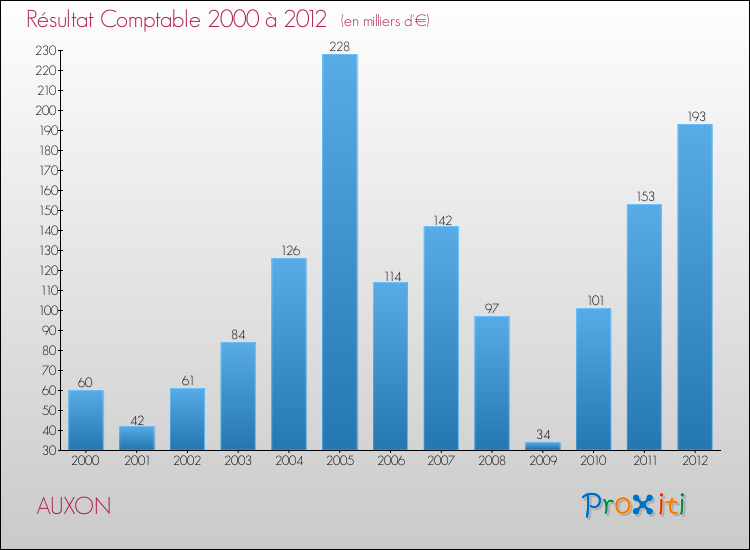 Evolution du résultat comptable pour la commune de AUXON de 2000 à 2012 Evolution du résultat comptable pour AUXON de 2000 à 2012