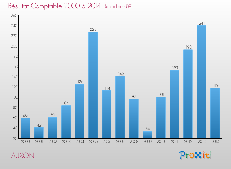 Evolution du résultat comptable pour la commune de AUXON de 2000 à 2014 Evolution du résultat comptable pour AUXON de 2000 à 2014